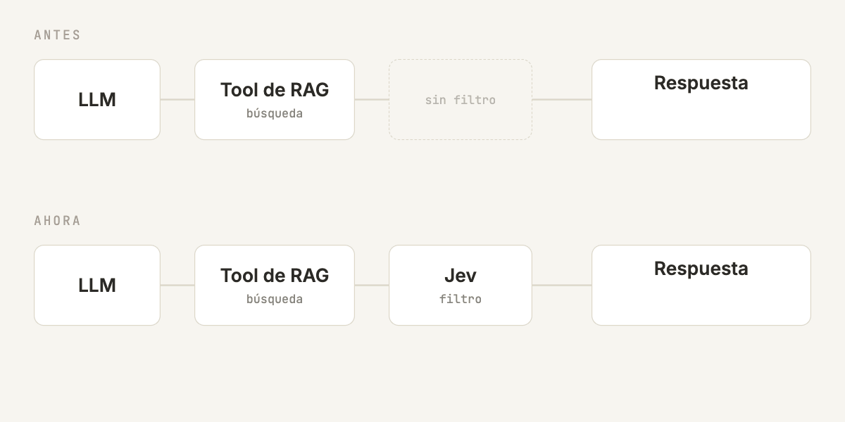 Antes y ahora. Antes: el LLM llama al tool de RAG y los 10 fragmentos que devuelve la búsqueda llegan todos al modelo. Ahora: los 10 fragmentos pasan primero por Jev, que descarta 3, y llegan 7 al modelo.