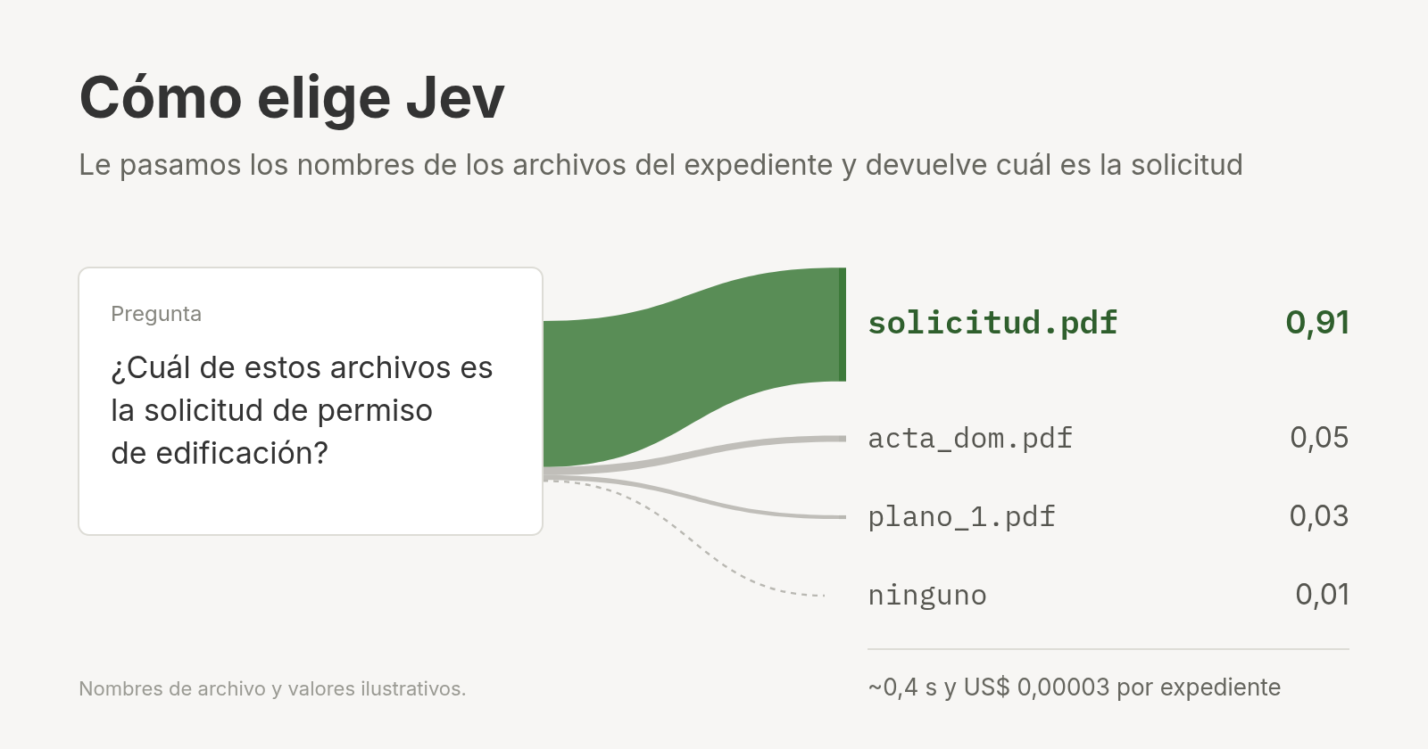 Jev recibe la pregunta "¿Cuál de estos archivos es la solicitud de permiso de edificación?" y reparte la probabilidad entre los archivos: solicitud.pdf 0,91, acta_dom.pdf 0,05, plano_1.pdf 0,03 y ninguno 0,01.