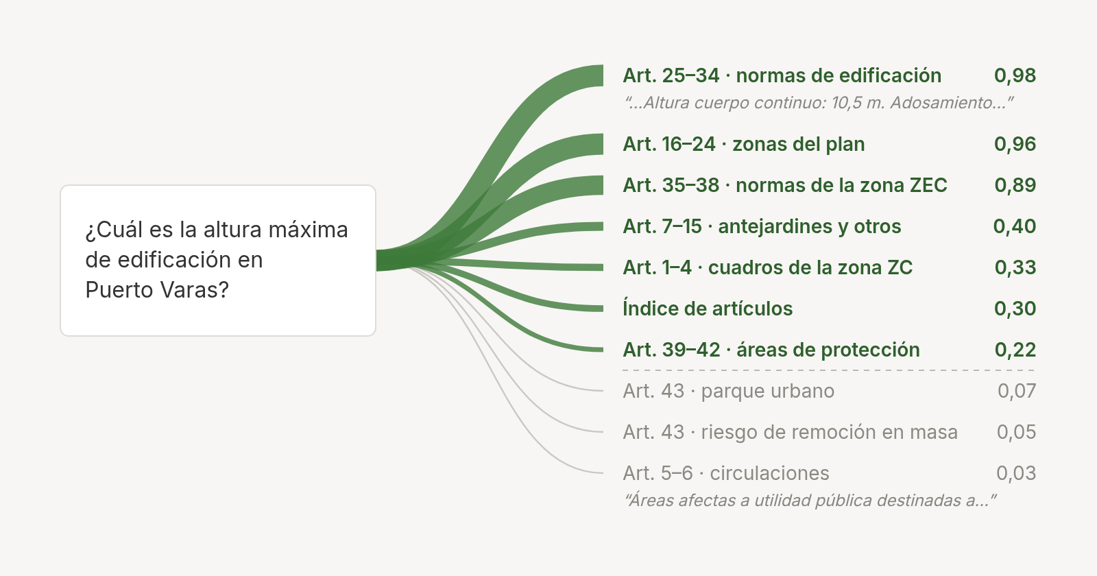 Un turno real de Revi: a la pregunta "¿Cuál es la altura máxima de edificación en Puerto Varas?", la búsqueda en el PRC de Puerto Varas devolvió 10 fragmentos. Jev deja pasar 7 (normas de edificación 0,98, zonas del plan 0,96, normas de la zona ZEC 0,89, antejardines 0,40, cuadros de la zona ZC 0,33, índice de artículos 0,30 y áreas de protección 0,22) y descarta 3 (parque urbano 0,07, riesgo de remoción en masa 0,05 y circulaciones 0,03).